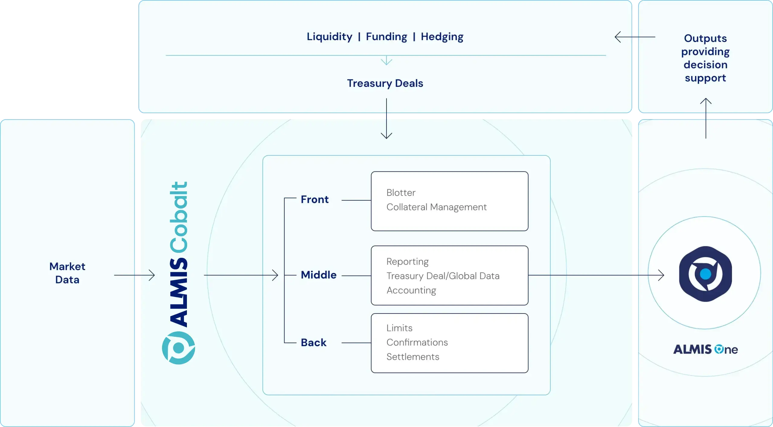 ALMIS-Robust-Secure-Platform